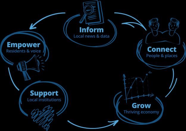 Infographic-style circular layout showing the five pillars of Village Media: Inf